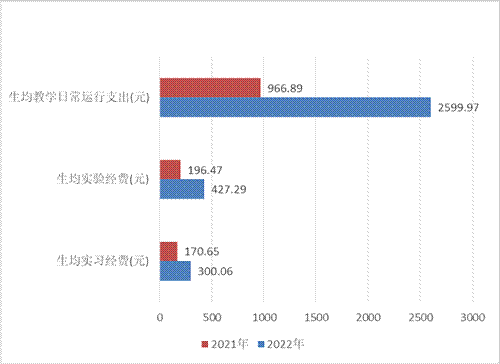 说明: {{图生均教学日常运行支出}}